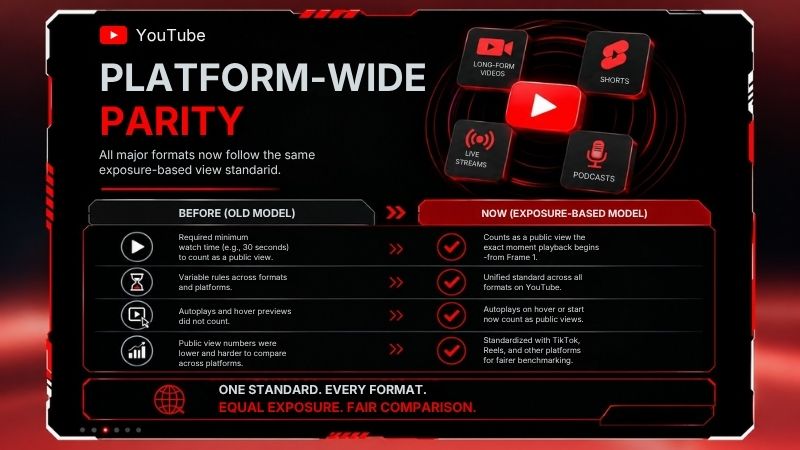 YouTube, TikTok, Reels — now one universal standard. Cross-platform reach is finally comparable YouTube, TikTok, Reels — now one universal standard. Cross-platform reach is finally comparable
