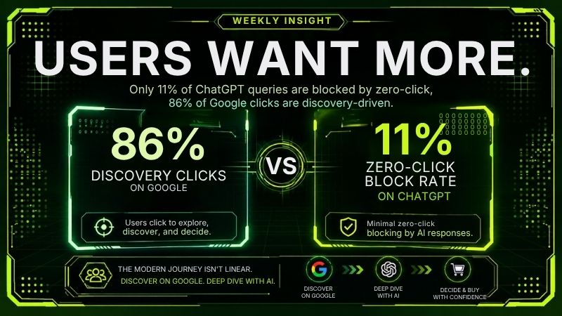 86% of Google clicks are discovery-driven. Only 11% of ChatGPT queries are blocked by zero-click. Users want depth 