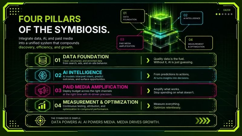Data powers AI. AI powers media. Media drives growth. Stop siloing what was built to work together