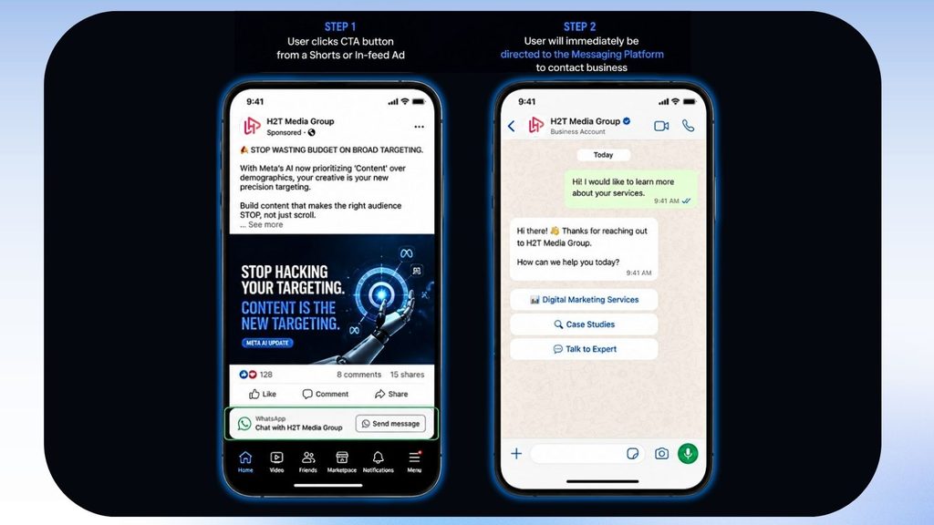 Step 1: User clicks CTA on Shorts. Step 2: WhatsApp opens instantly with a pre-filled message. That's the entire funnel
